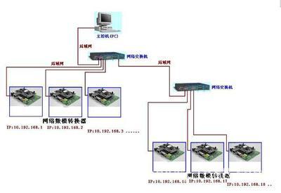 局域網絡以太網絡TCP/IP控制的DA數模轉換器 價格、廠家、圖片與其他工控系統裝備概覽